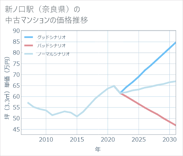 新ノ口駅(奈良県)の中古マンション価格推移