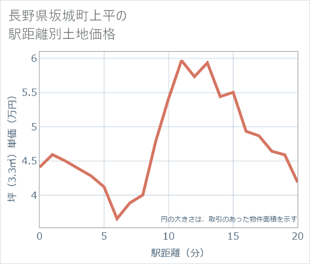 長野県坂城町上平の徒歩距離別の土地坪単価