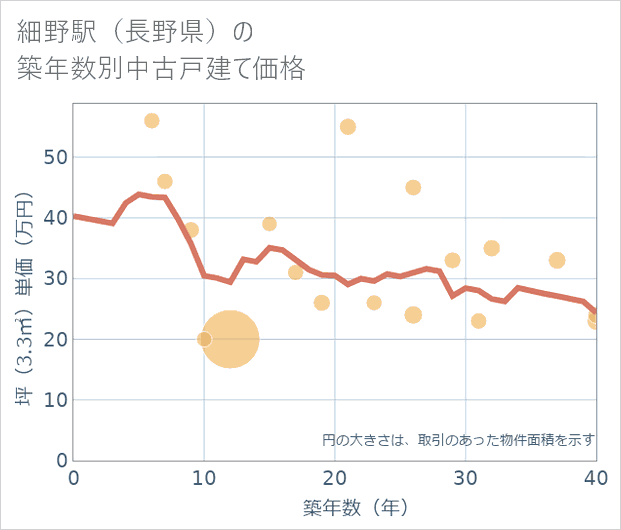 細野駅(長野県)の築年数別の中古戸建て坪単価