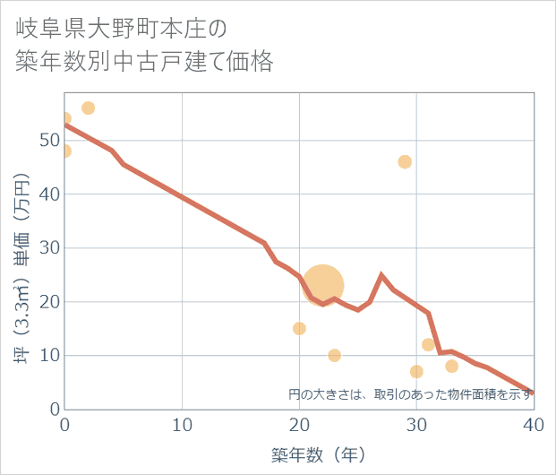 岐阜県大野町本庄の築年数別の中古戸建て坪単価
