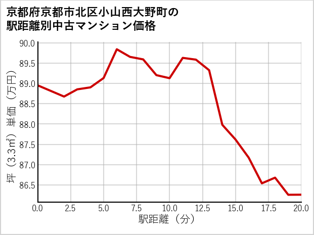 京都府京都市北区小山西大野町の徒歩距離別の中古マンション坪単価