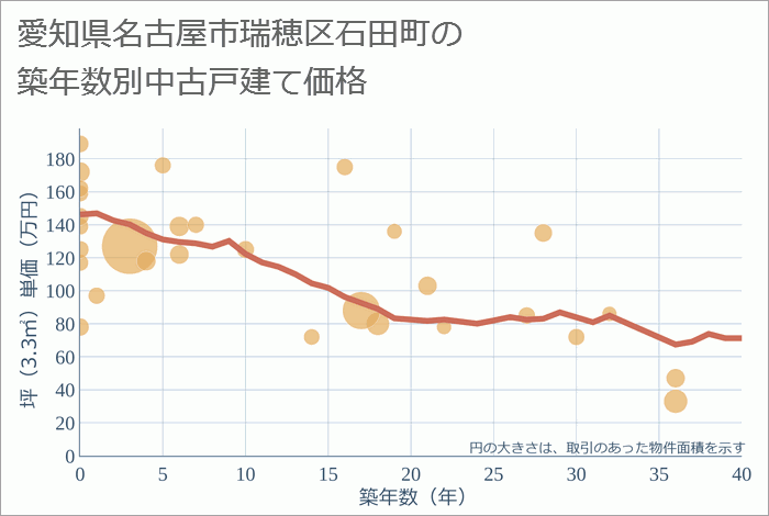 愛知県名古屋市瑞穂区石田町の築年数別の中古戸建て坪単価