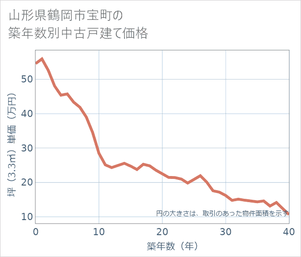 山形県鶴岡市宝町の築年数別の中古戸建て坪単価