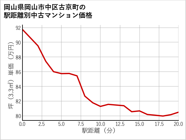 岡山県岡山市中区古京町の徒歩距離別の中古マンション坪単価