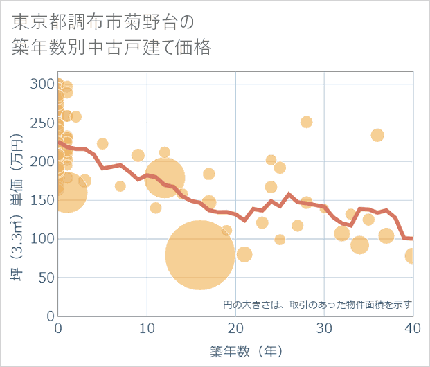 東京都調布市菊野台の築年数別の中古戸建て坪単価