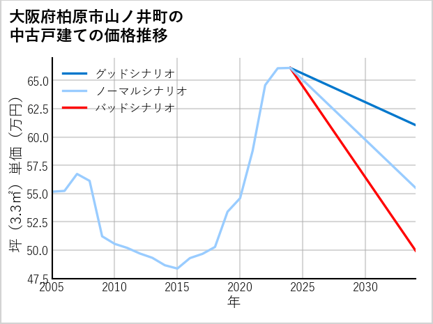 大阪府柏原市山ノ井町の中古戸建て価格推移