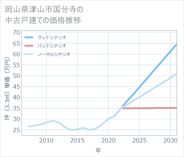 岡山県津山市国分寺の中古戸建て価格推移
