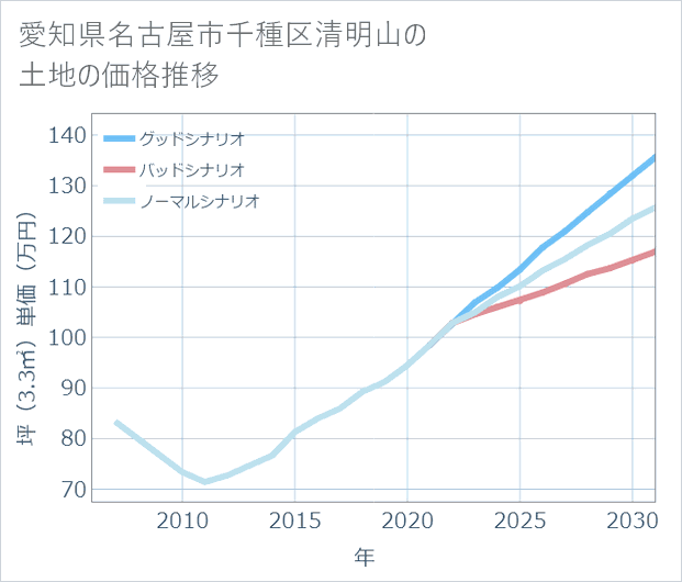 愛知県名古屋市千種区清明山の土地価格推移