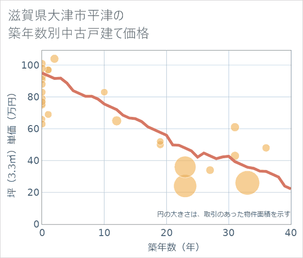 滋賀県大津市平津の築年数別の中古戸建て坪単価