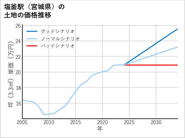 塩釜駅（宮城県）の土地価格推移