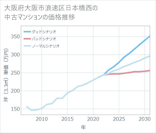大阪府大阪市浪速区日本橋西の中古マンション価格推移