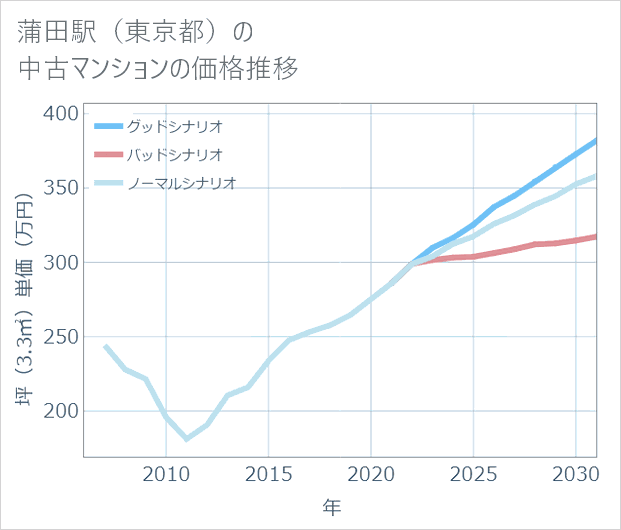 蒲田駅(東京都)の中古マンション価格推移