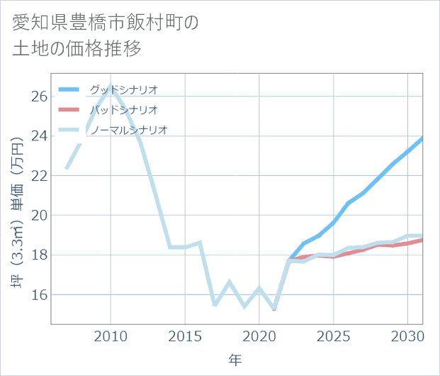 愛知県豊橋市飯村町の土地価格推移
