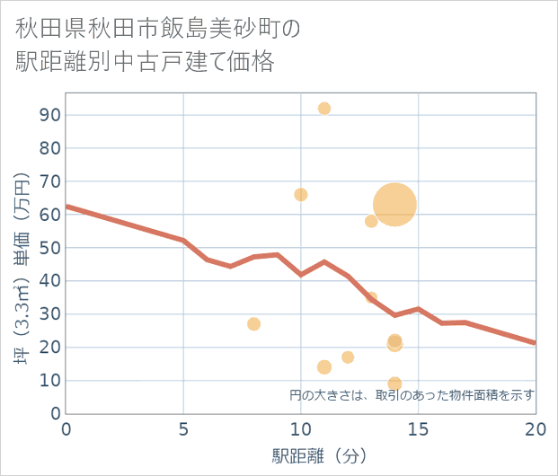 秋田県秋田市飯島美砂町の徒歩距離別の中古戸建て坪単価