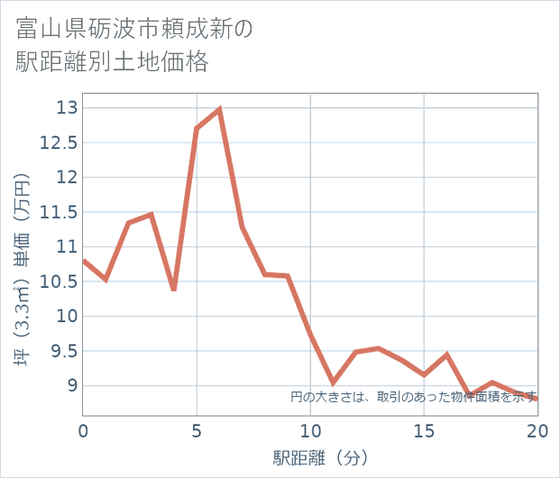 富山県砺波市頼成新の徒歩距離別の土地坪単価