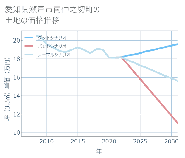 愛知県瀬戸市南仲之切町の土地価格推移