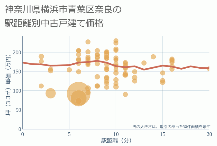 神奈川県横浜市青葉区奈良の徒歩距離別の中古戸建て坪単価