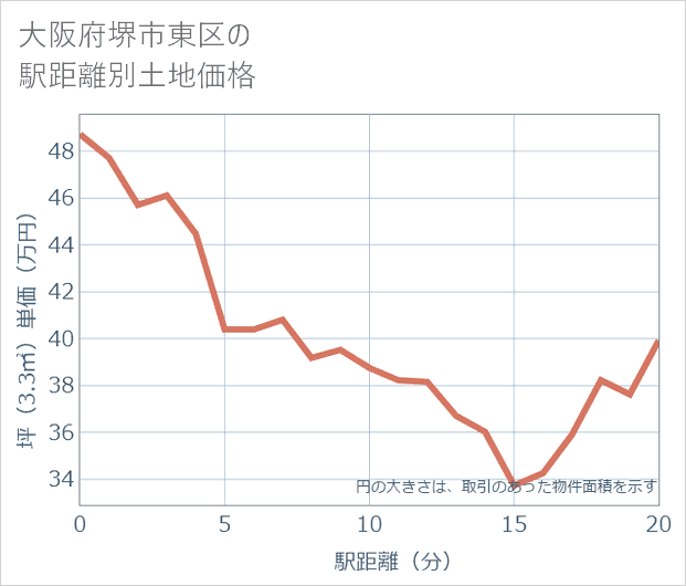 大阪府堺市東区の徒歩距離別の土地坪単価