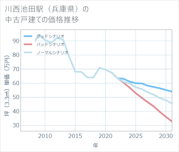 川西池田駅(兵庫県)の中古戸建て価格推移