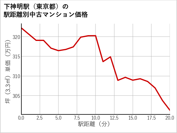 下神明駅（東京都）の徒歩距離別の中古マンション坪単価