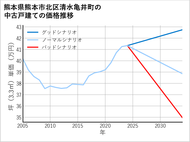 熊本県熊本市北区清水亀井町の中古戸建て価格推移
