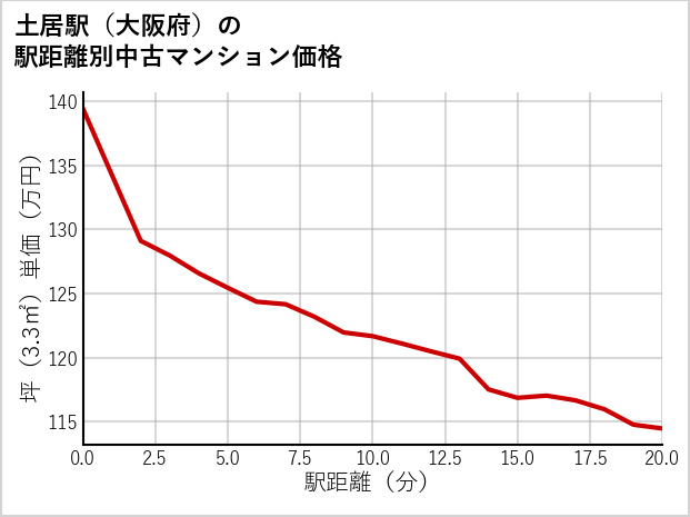 土居駅（大阪府）の徒歩距離別の中古マンション坪単価