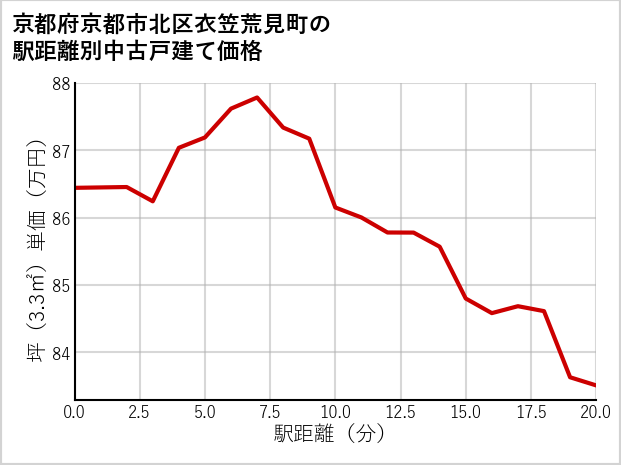 京都府京都市北区衣笠荒見町の徒歩距離別の中古戸建て坪単価