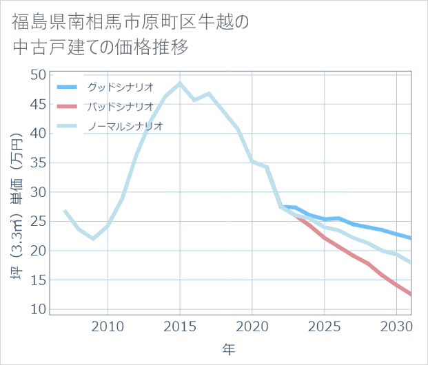 福島県南相馬市原町区牛越の中古戸建て価格推移