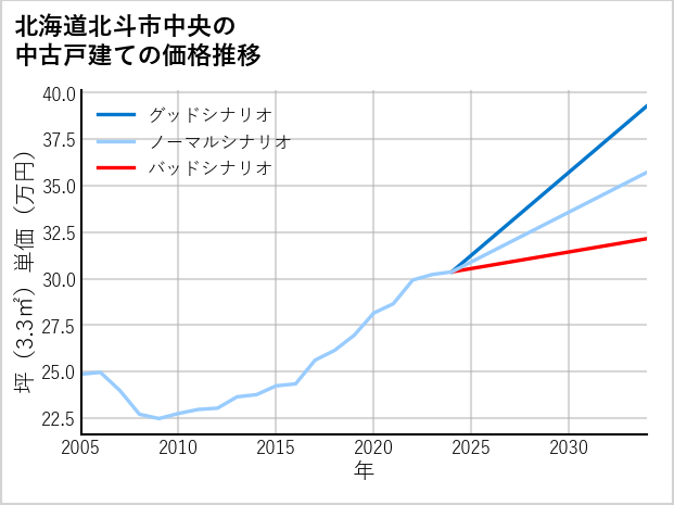 北海道北斗市中央の中古戸建て価格推移