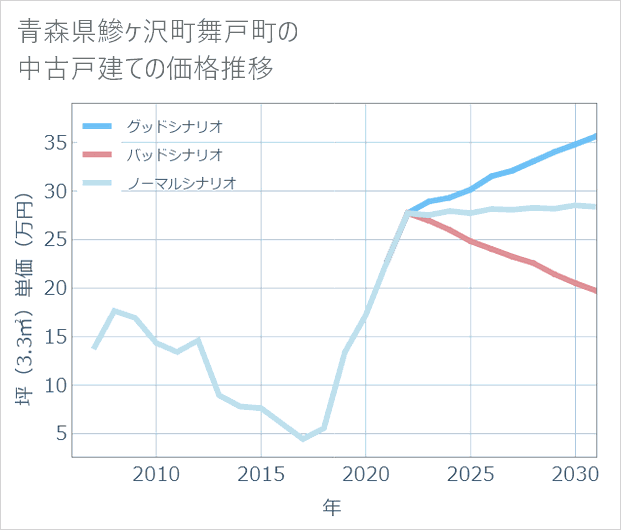 青森県鰺ケ沢町舞戸町の中古戸建て価格推移