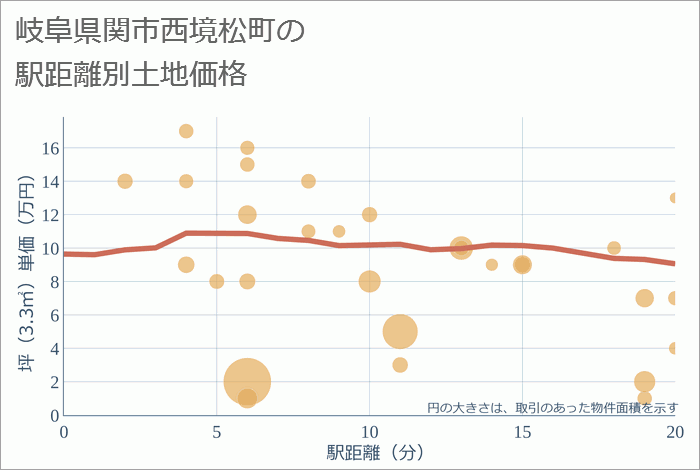 岐阜県関市西境松町の徒歩距離別の土地坪単価