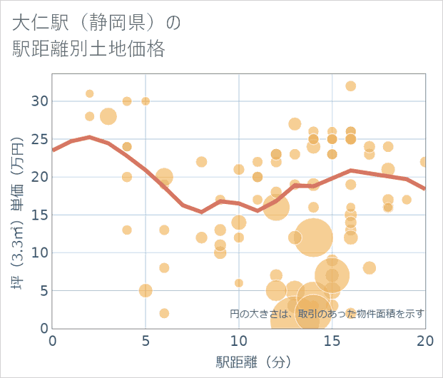 大仁駅(静岡県)の徒歩距離別の土地坪単価