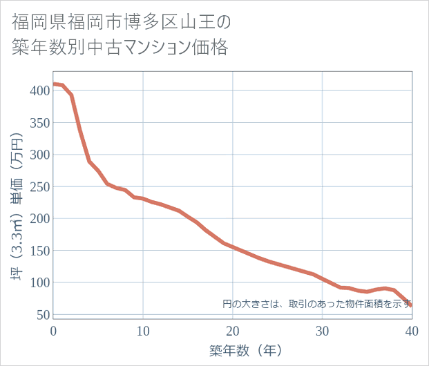 福岡県福岡市博多区山王の築年数別の中古マンション坪単価