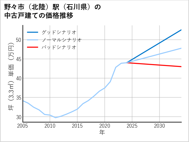 野々市〔北陸〕駅（石川県）の中古戸建て価格推移