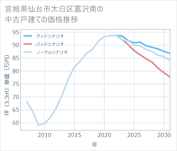 宮城県仙台市太白区富沢南の中古戸建て価格推移