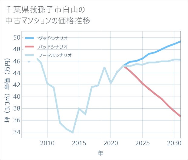 千葉県我孫子市白山の中古マンション価格推移