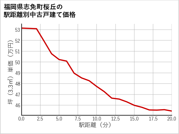 福岡県志免町桜丘の徒歩距離別の中古戸建て坪単価