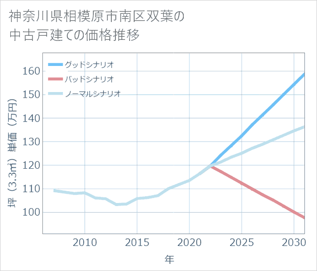 神奈川県相模原市南区双葉の中古戸建て価格推移