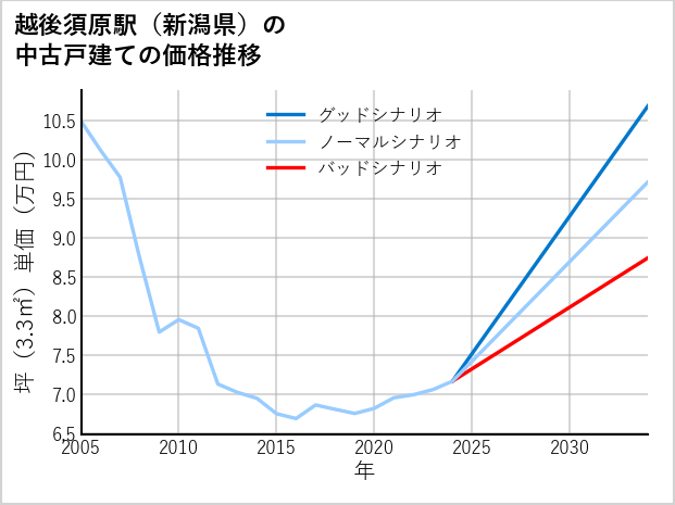 越後須原駅（新潟県）の中古戸建て価格推移