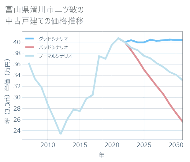 富山県滑川市二ツ破の中古戸建て価格推移