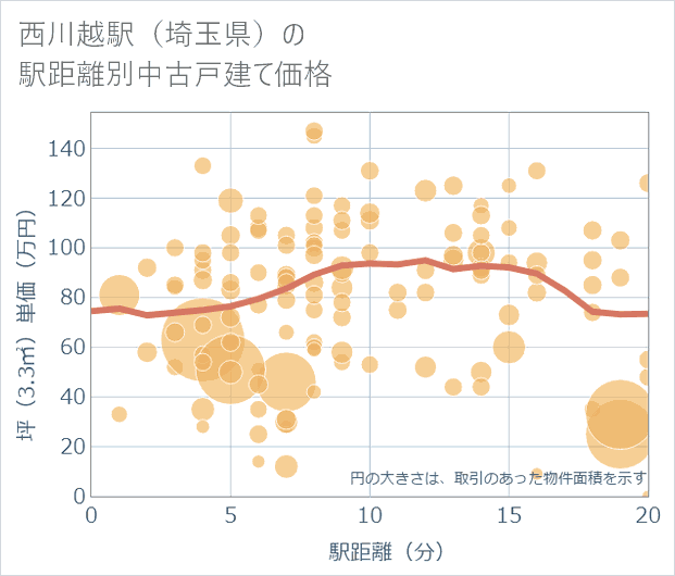 西川越駅(埼玉県)の徒歩距離別の中古戸建て坪単価