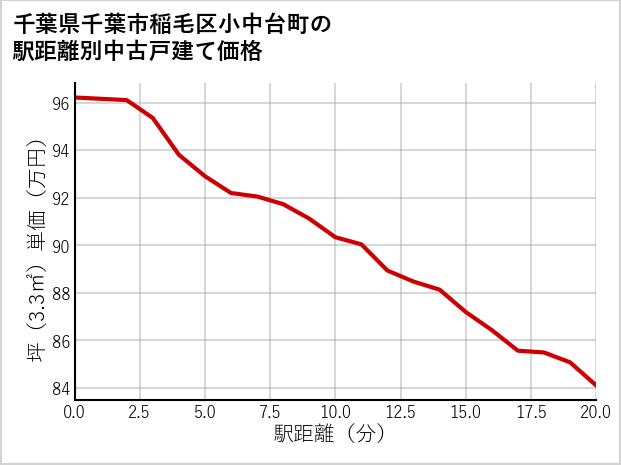 千葉県千葉市稲毛区小中台町の徒歩距離別の中古戸建て坪単価