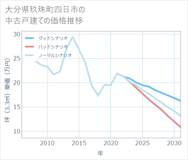 大分県玖珠町四日市の中古戸建て価格推移