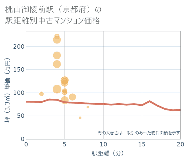 桃山御陵前駅(京都府)の徒歩距離別の中古マンション坪単価