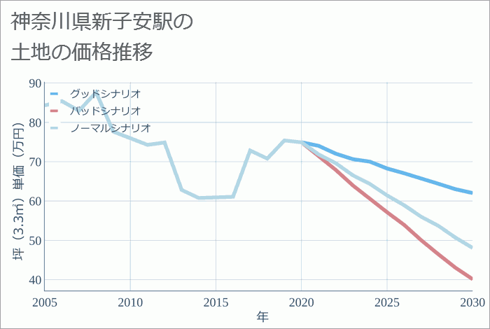 新子安駅（神奈川県）の土地価格推移