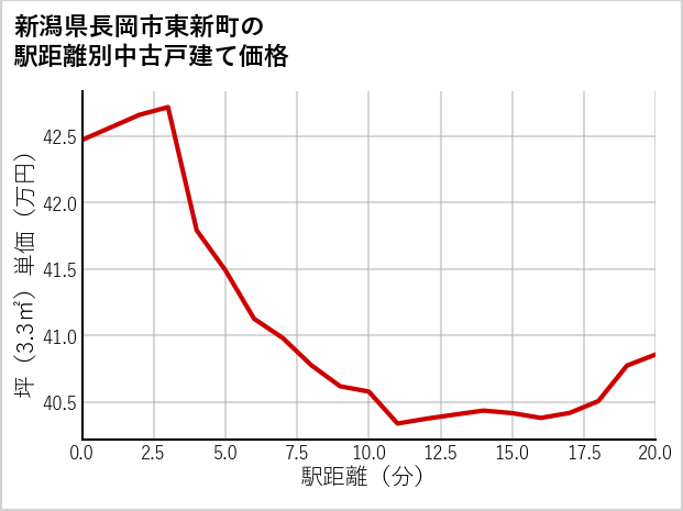 新潟県長岡市東新町の徒歩距離別の中古戸建て坪単価
