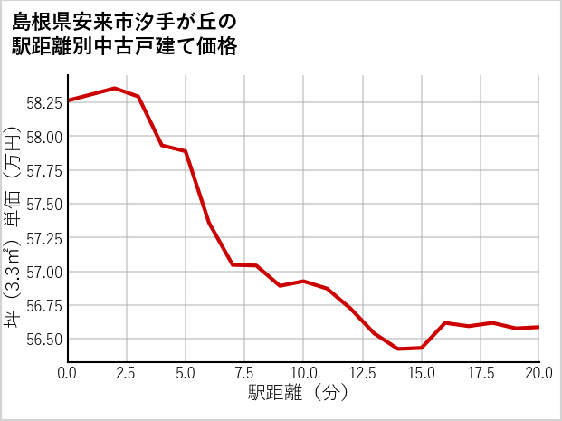 島根県安来市汐手が丘の徒歩距離別の中古戸建て坪単価