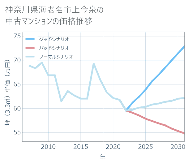 神奈川県海老名市上今泉の中古マンション価格推移