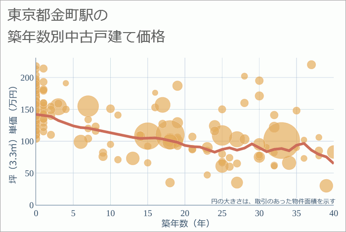 金町駅（東京都）の築年数別の中古戸建て坪単価