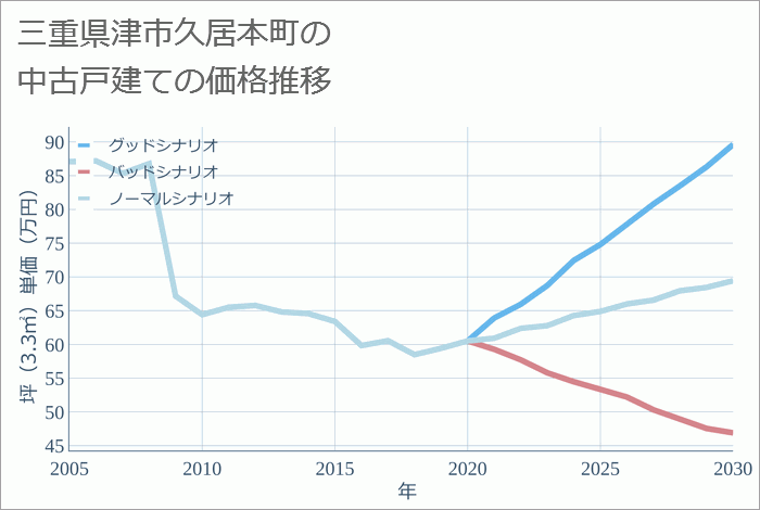 三重県津市久居本町の中古戸建て価格推移